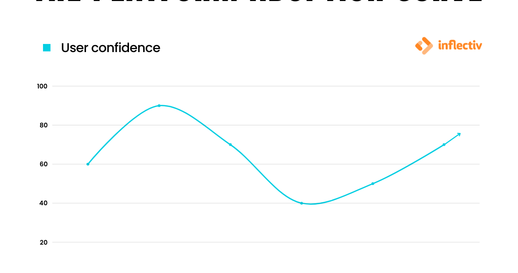 Platform adoption curve